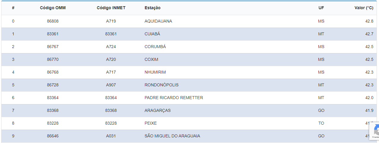 Aquidauana foi a cidade mais quente e Coxim a mais seca do Brasil nesta segunda 