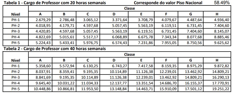 Tabela do salário dos professores da Reme - Fonte: ACP/MS