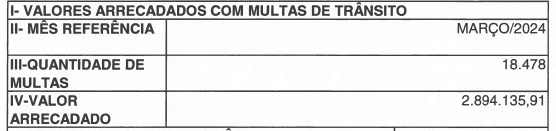 Arracadação com multas em março