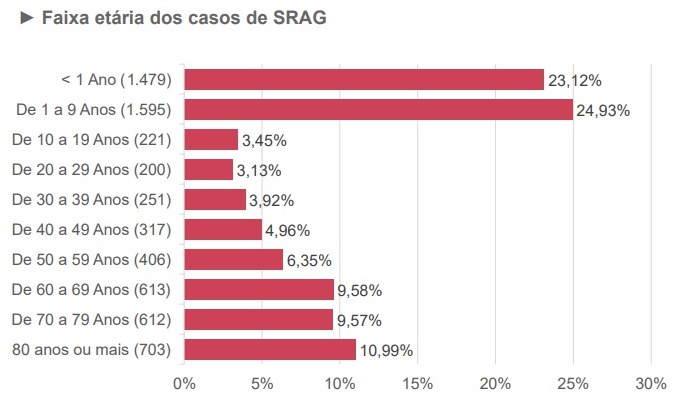 Em uma semana MS registra mais 5 mortes por Síndrome Respiratória