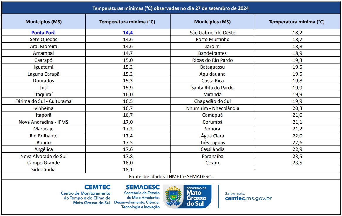 Chuva chega na maior parte da região sul e alivia calorão em MS