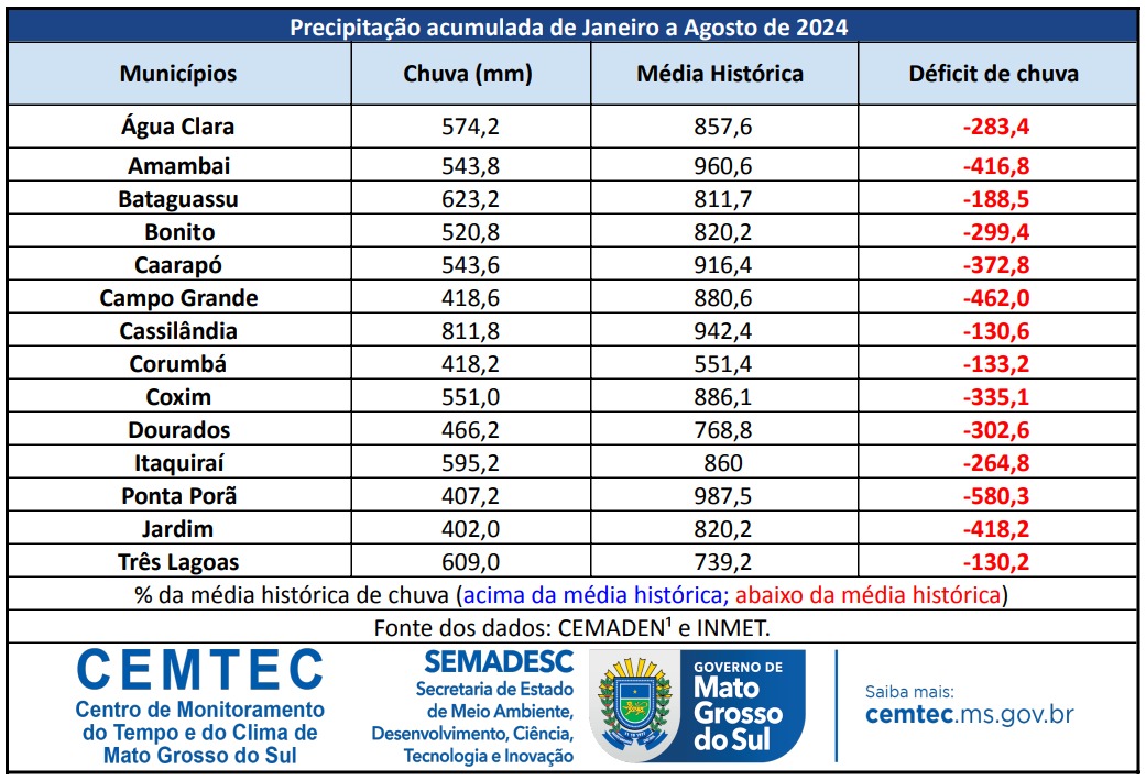 Chuva acumulada no ano nos municípios de MS