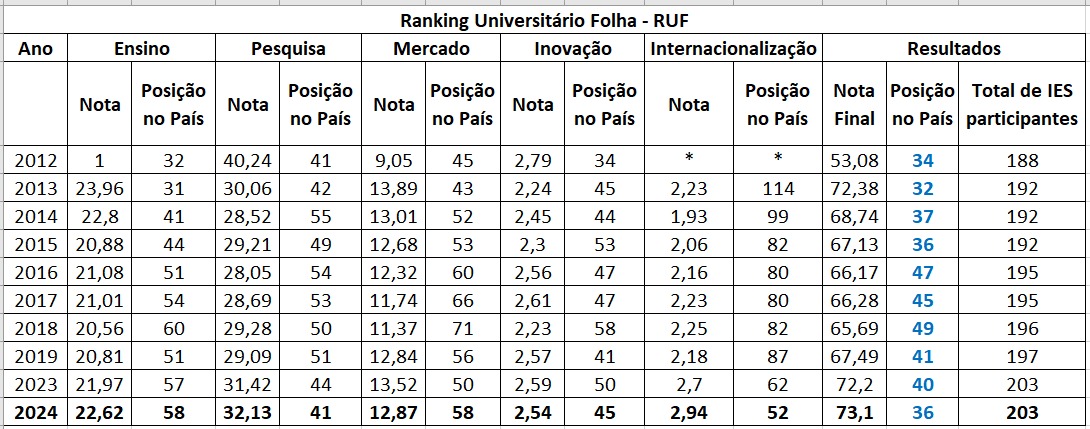 UFMS está entre as melhores universidades do País 