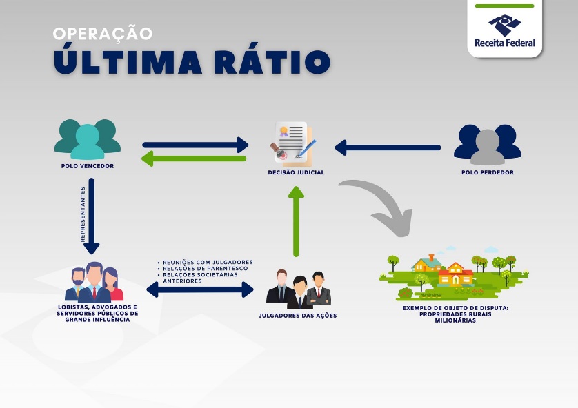 Agentes da PF e da Receita recolheram uma série de documentos nos gabinetes dos cinco desembargadores que foram afastados