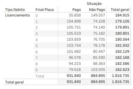 Veículos com licenciamento regular e irregular em MS - Fonte: Detran-MS