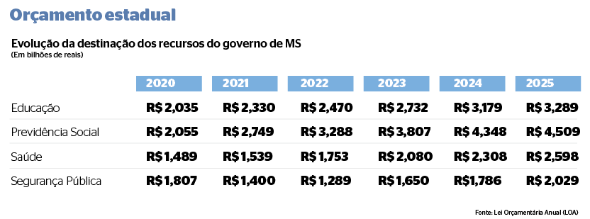 O governo do Estado enviou a Lei Orçamentária Anual 2025 à Assembleia Legislativa de MS