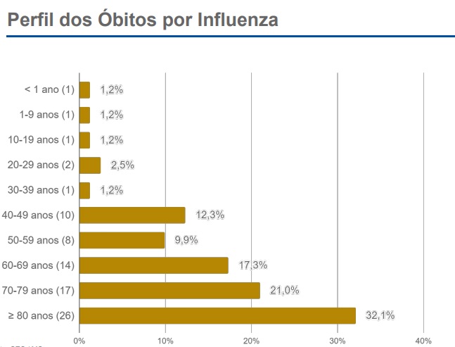 Vacinação contra a gripe atingiu apenas metade do público-alvo