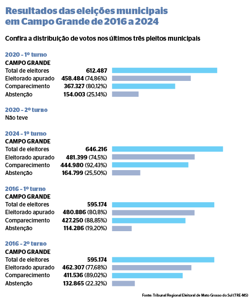 Neste domingo, em Campo Grande, acontecem as eleições do segundo turno 