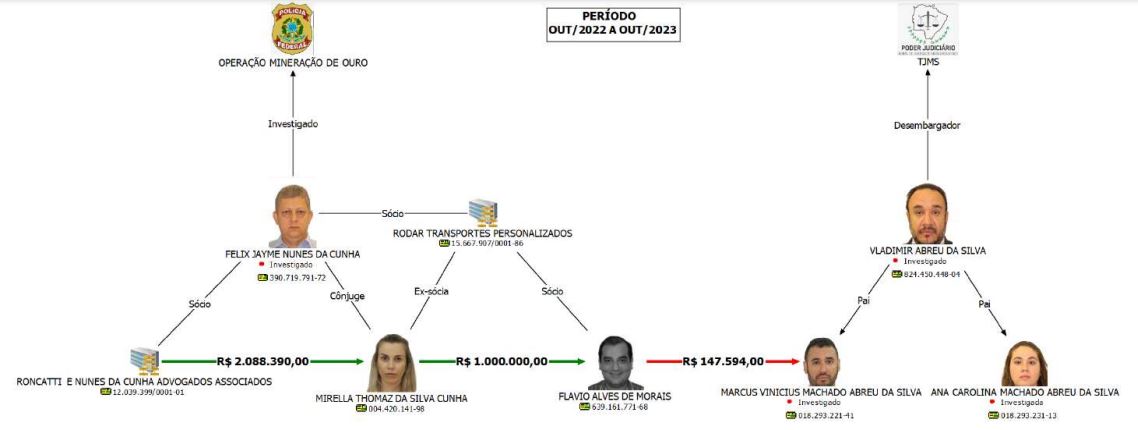 De acordo com  a investigação da PF, o desembargador Vladimir Abreu recebeu dinheiro do advogado Félix Jayme por meio da empresa Rodar