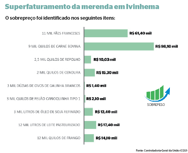 Superfaturamento de merenda em ivinhema