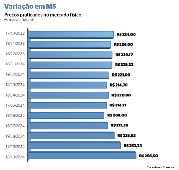 Variação em MS