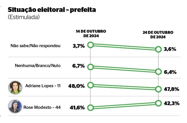 Atual prefeita, Adriane Lopes (PP), candidata à reeleição, e a ex-deputada federal Rose Modesto (União Brasil)