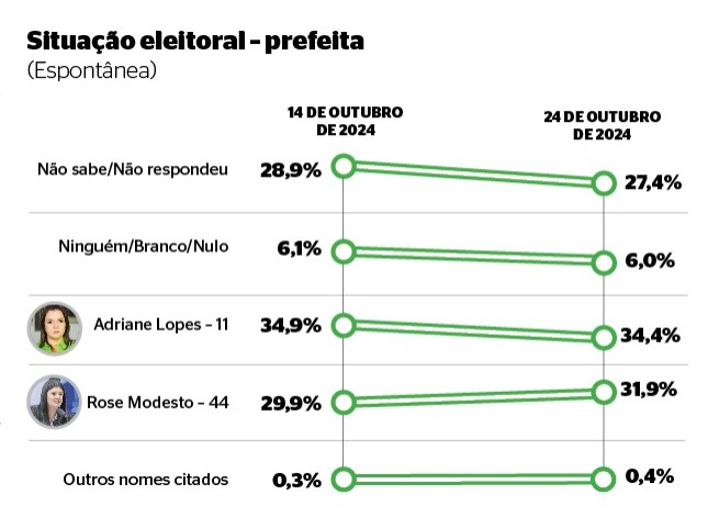 Atual prefeita, Adriane Lopes (PP), candidata à reeleição, e a ex-deputada federal Rose Modesto (União Brasil)