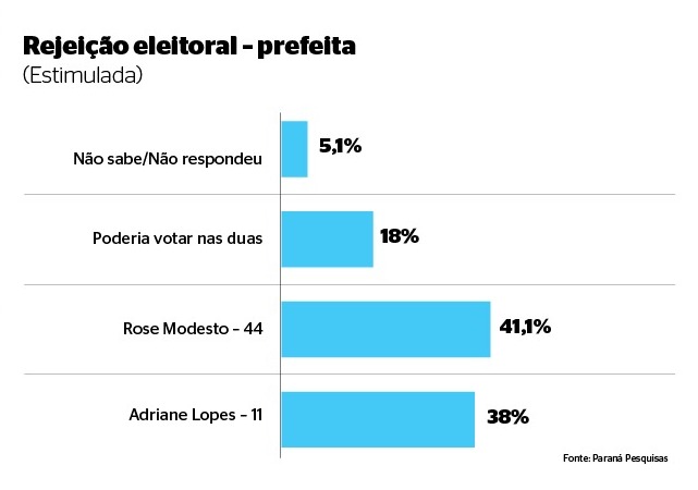 Atual prefeita, Adriane Lopes (PP), candidata à reeleição, e a ex-deputada federal Rose Modesto (União Brasil)