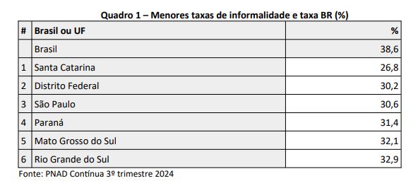 Campo Grande registra 2,8% de desocupação, a 2° menor entre capitais