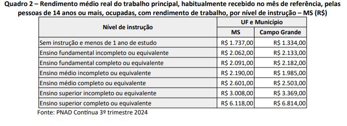 Trabalhador com nível superior ganha R$4 mil a mais se comparado aos de nível médio