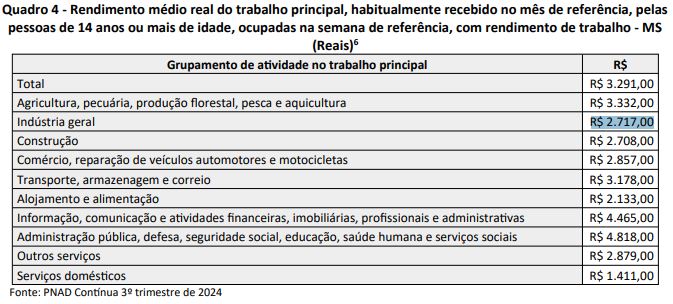 Trabalhador com nível superior ganha R$4 mil a mais se comparado aos de nível médio