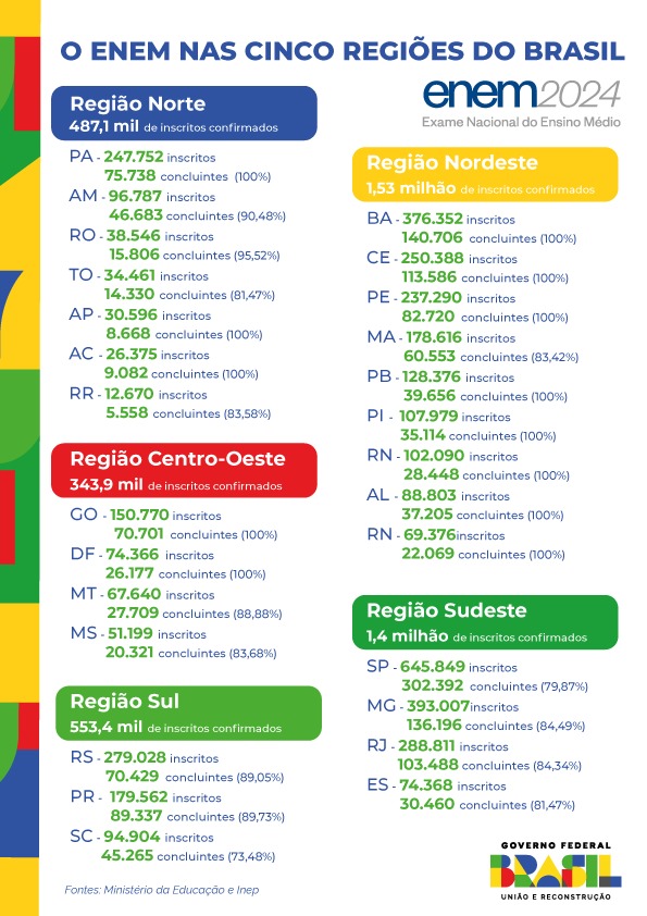 Cerca de 34 mil alunos de MS comparecem ao 2° dia de provas do Enem