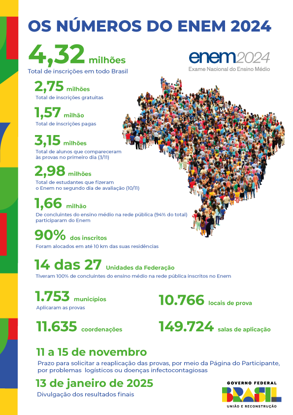 Cerca de 34 mil alunos de MS comparecem ao 2° dia de provas do Enem