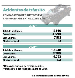 Motociclista morreu na segunda-feira, após ser prensada por caminhão em Campo Grande