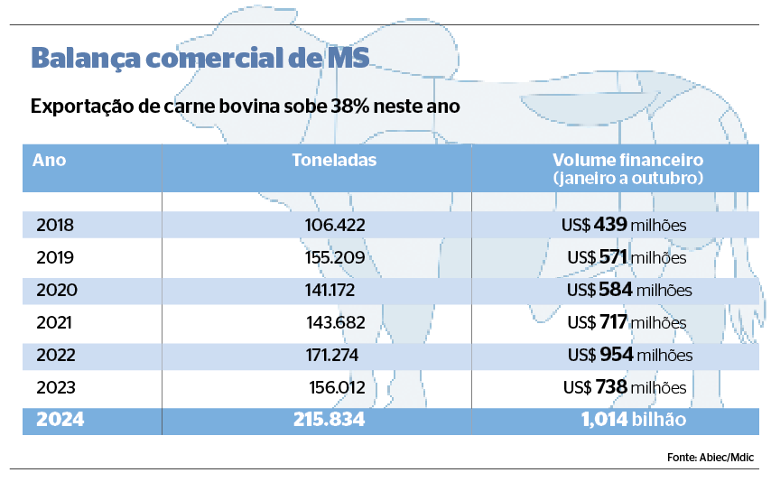 A carne bovina representa 11% da pauta de exportações de MS