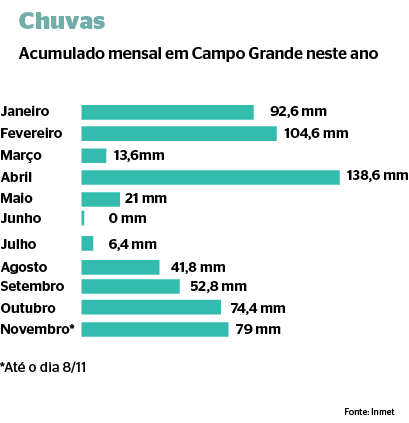 Dos oito dias deste mês, só não choveu na terça-feira