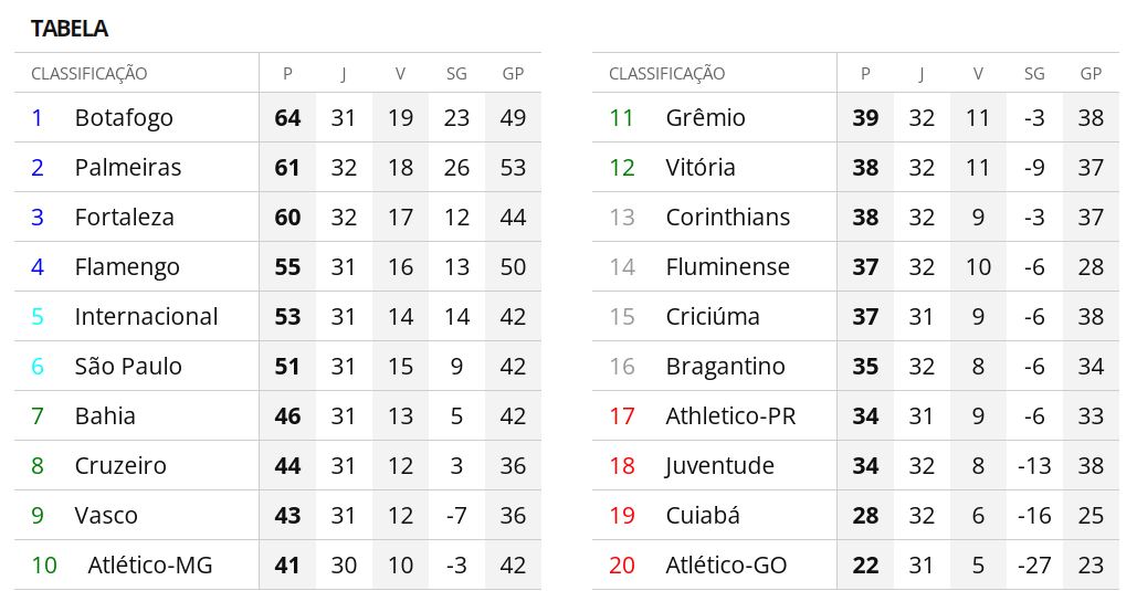 Classificação atual do Campeonato Brasileiro 2024 - Fonte: CBF