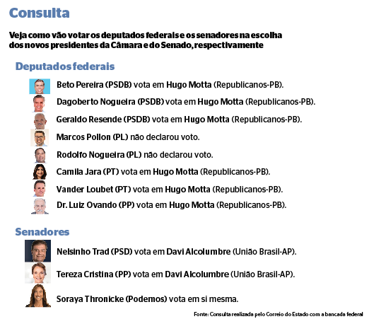 Apenas a senadora Soraya Thronicke não faz parte da dobradinha, pois ela também é candidata à presidência do Senado