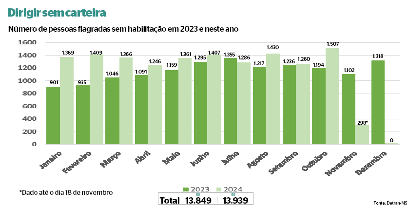 Carteira Nacional de Habilitação custa, ao menos, R$ 2,3 mil em Campo Grande; falta de habilitação pode resultar em acidentes