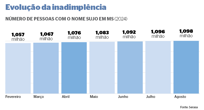 Até julho deste ano, 56.904 novos nomes foram negativados em Mato Grosso do Sul, o que totaliza 1,096 milhão de inadimplentes em 2024