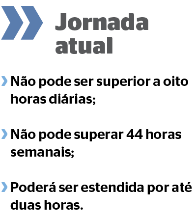 Extinção da jornada de trabalho 6x1 tem levantado polêmica e dividido opiniões por todo o País