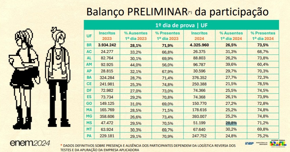 No 1º dia, estudantes chegaram de baixo de chuva para realizar a prova