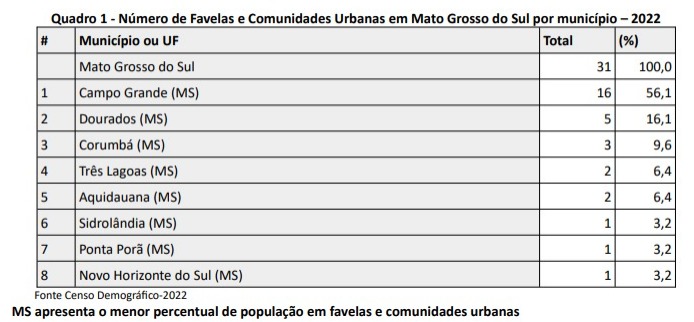 Favelas em Mato Grosso do Sul crescem 287% nos últimos 10 anos