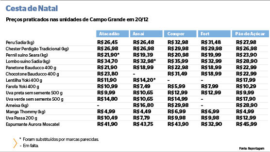 Entre as principais carnes consumidas nas ceias de Natal, o quilo do peru Sadia variava 24%, custando entre R$ 26,45 e R$ 32,98