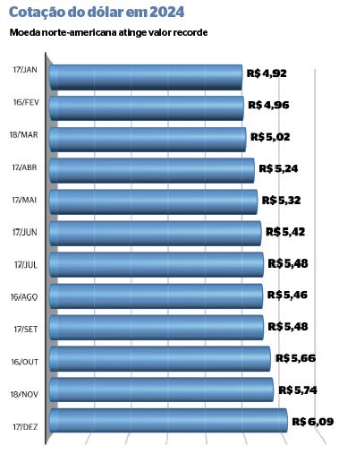 Diante da alta do dólar, consumidor e produtor rural enfrentam desafios diferentes