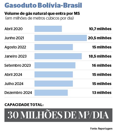 O Gasbol tem capacidade para transportar diariamente 30 milhões de metros cúbicos; atualmente, metade da capacidade está ociosa