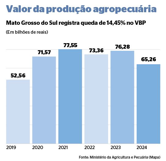 Agropecuária teve seu valor derrubado por causa do clima instável no estado este ano