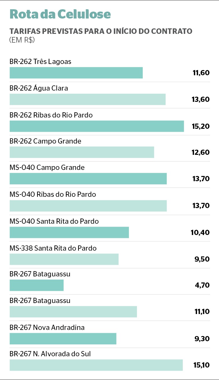 BR-262, que liga Campo Grande a Três Lagoas, é uma das rodovias que será concedida