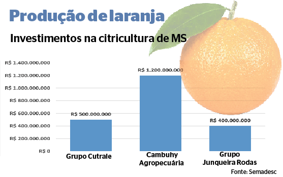 Benefício fiscal é considerado um incentivo para a expansão da citricultura em MS