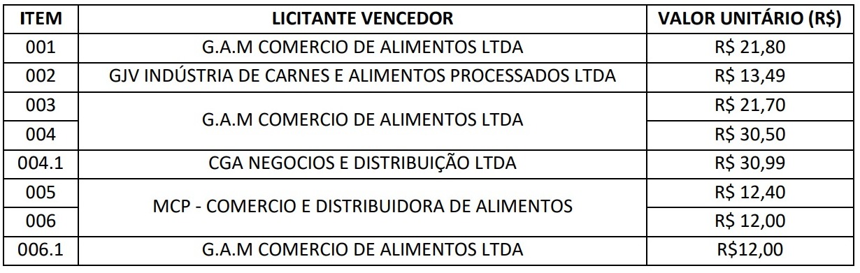 Vencedores licitação aquisição de alimentos