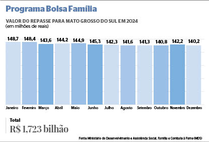 A maior parte dos recursos injetados movimenta o comércio