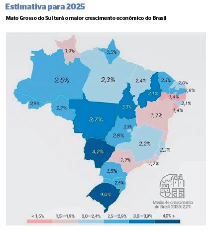 Crescimento econômico no MS será o maior do país, segundo relatório