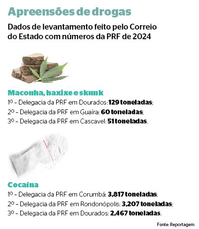 A maior apreensão de maconha em 2024 foi realizada em Amambai por agentes da PRF em Dourados