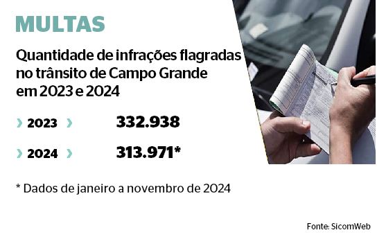 Velocidade acima do permitido é a principal infração de trânsito que os motoristas de Campo Grande cometem diariamente nas vias