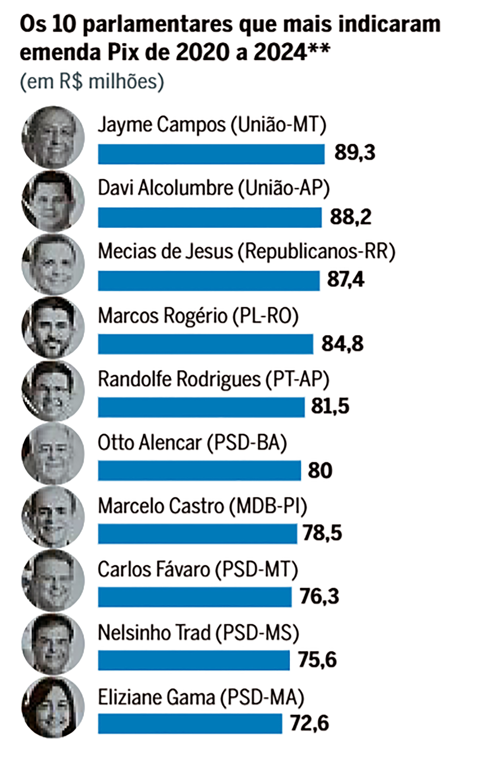 Nelsinho Trad, rei das emendas Pix