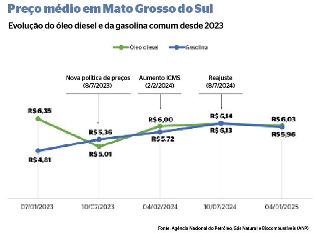 O preço médio do litro da gasolina ficou 23,90% mais caro em dois anos