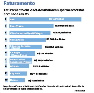 Grupo Pires, com sede na Capital, é o segundo maior de MS 