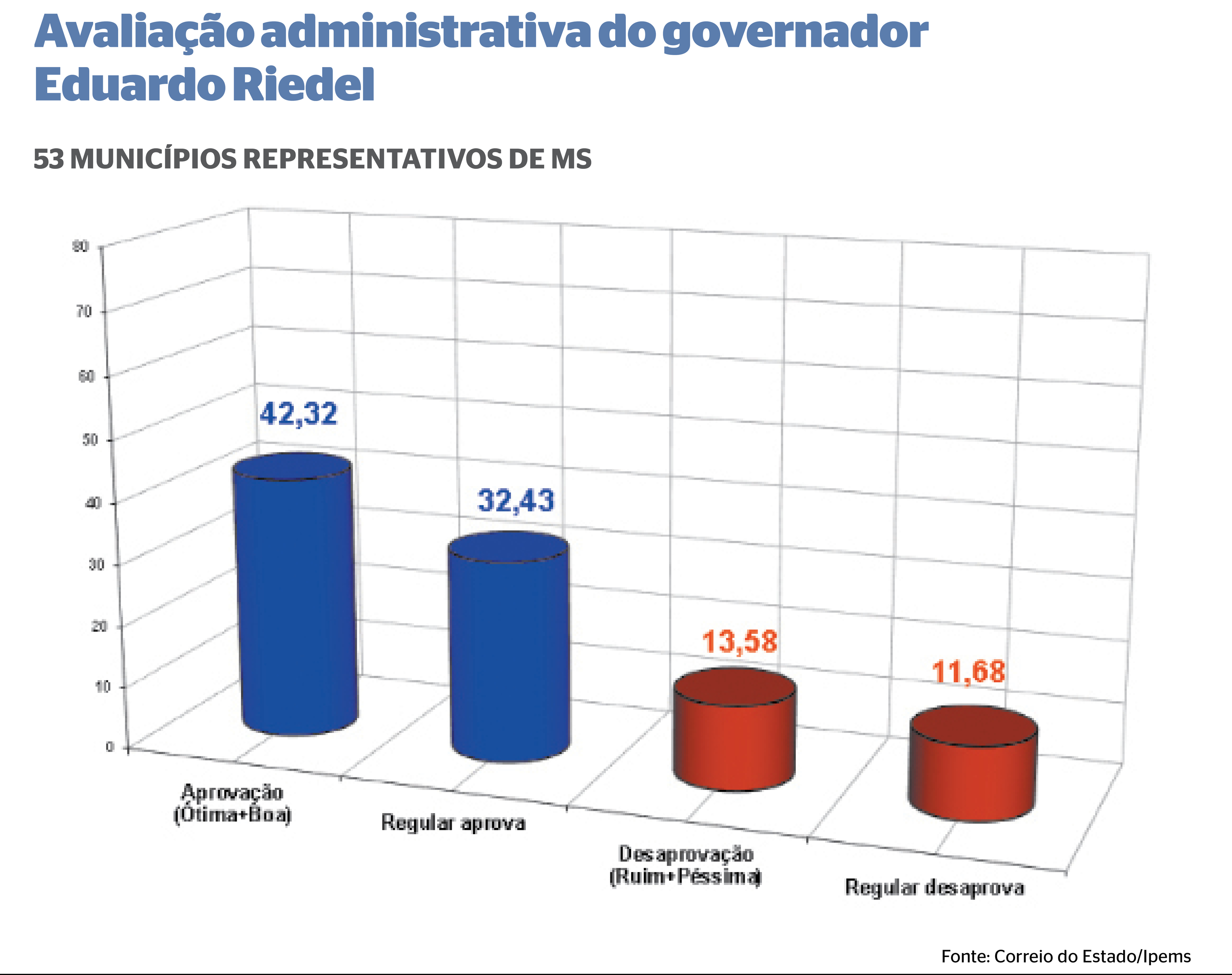 Governador Eduardo Riedel