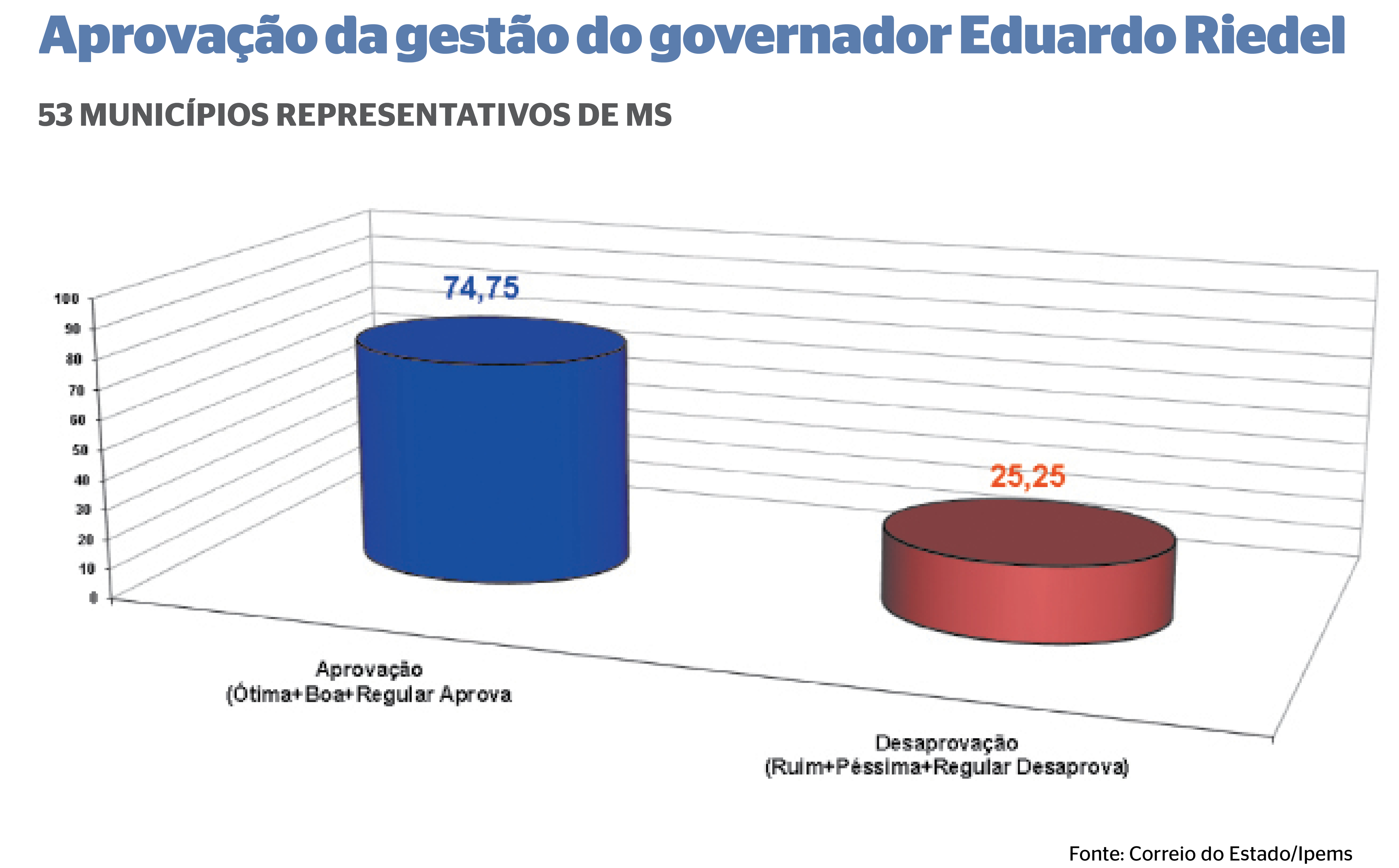 Governador Eduardo Riedel