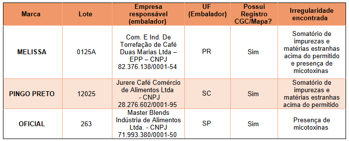 Ministério determinou o recolhimento dos produtos impróprios